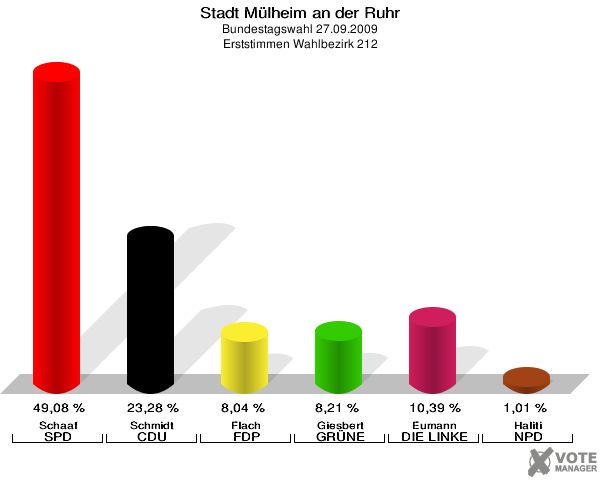 Stadt Mülheim an der Ruhr, Bundestagswahl 27.09.2009, Erststimmen Wahlbezirk 212: Schaaf SPD: 49,08 %. Schmidt CDU: 23,28 %. Flach FDP: 8,04 %. Giesbert GRÜNE: 8,21 %. Eumann DIE LINKE: 10,39 %. Haliti NPD: 1,01 %. 