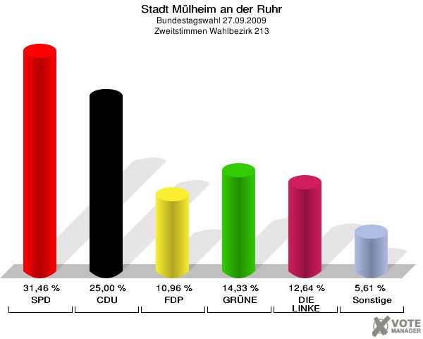Stadt Mülheim an der Ruhr, Bundestagswahl 27.09.2009, Zweitstimmen Wahlbezirk 213: SPD: 31,46 %. CDU: 25,00 %. FDP: 10,96 %. GRÜNE: 14,33 %. DIE LINKE: 12,64 %. Sonstige: 5,61 %. 