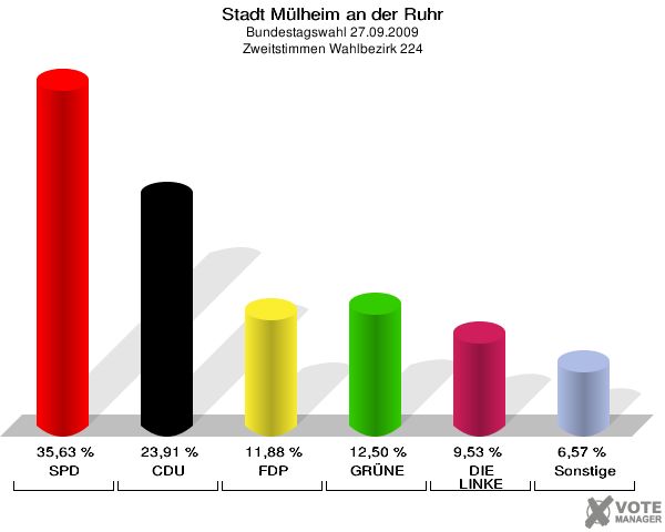 Stadt Mülheim an der Ruhr, Bundestagswahl 27.09.2009, Zweitstimmen Wahlbezirk 224: SPD: 35,63 %. CDU: 23,91 %. FDP: 11,88 %. GRÜNE: 12,50 %. DIE LINKE: 9,53 %. Sonstige: 6,57 %. 
