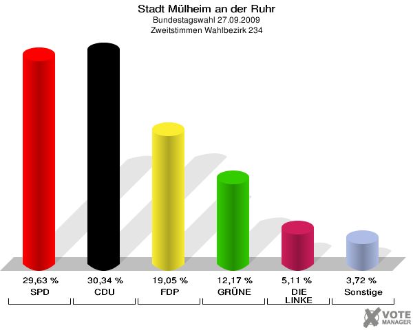 Stadt Mülheim an der Ruhr, Bundestagswahl 27.09.2009, Zweitstimmen Wahlbezirk 234: SPD: 29,63 %. CDU: 30,34 %. FDP: 19,05 %. GRÜNE: 12,17 %. DIE LINKE: 5,11 %. Sonstige: 3,72 %. 
