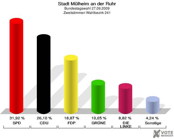 Stadt Mülheim an der Ruhr, Bundestagswahl 27.09.2009, Zweitstimmen Wahlbezirk 241: SPD: 31,92 %. CDU: 26,10 %. FDP: 18,87 %. GRÜNE: 10,05 %. DIE LINKE: 8,82 %. Sonstige: 4,24 %. 