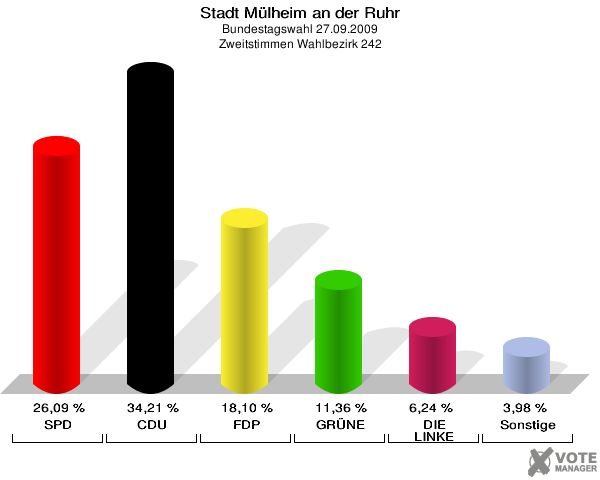 Stadt Mülheim an der Ruhr, Bundestagswahl 27.09.2009, Zweitstimmen Wahlbezirk 242: SPD: 26,09 %. CDU: 34,21 %. FDP: 18,10 %. GRÜNE: 11,36 %. DIE LINKE: 6,24 %. Sonstige: 3,98 %. 