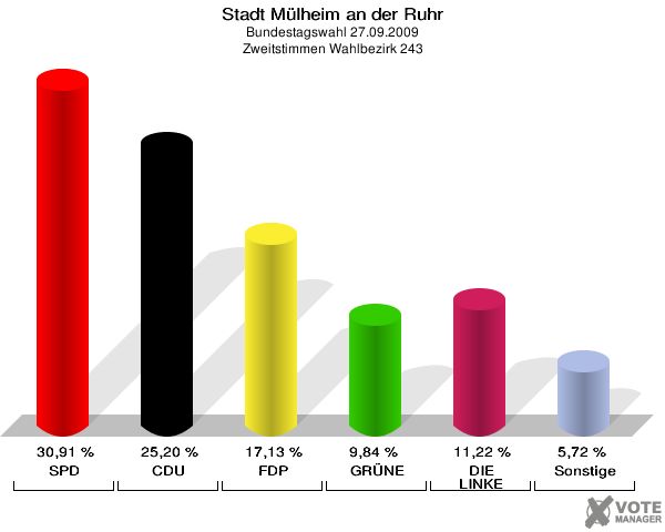 Stadt Mülheim an der Ruhr, Bundestagswahl 27.09.2009, Zweitstimmen Wahlbezirk 243: SPD: 30,91 %. CDU: 25,20 %. FDP: 17,13 %. GRÜNE: 9,84 %. DIE LINKE: 11,22 %. Sonstige: 5,72 %. 