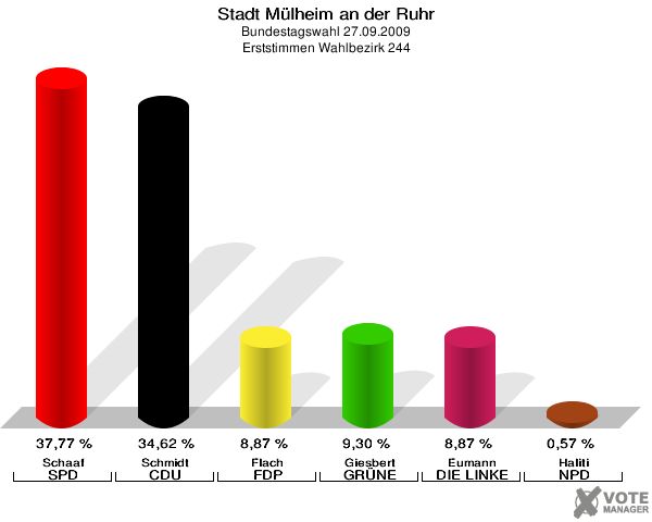 Stadt Mülheim an der Ruhr, Bundestagswahl 27.09.2009, Erststimmen Wahlbezirk 244: Schaaf SPD: 37,77 %. Schmidt CDU: 34,62 %. Flach FDP: 8,87 %. Giesbert GRÜNE: 9,30 %. Eumann DIE LINKE: 8,87 %. Haliti NPD: 0,57 %. 