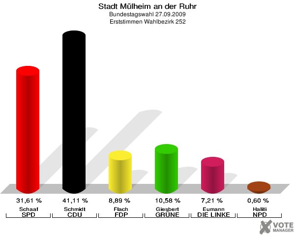 Stadt Mülheim an der Ruhr, Bundestagswahl 27.09.2009, Erststimmen Wahlbezirk 252: Schaaf SPD: 31,61 %. Schmidt CDU: 41,11 %. Flach FDP: 8,89 %. Giesbert GRÜNE: 10,58 %. Eumann DIE LINKE: 7,21 %. Haliti NPD: 0,60 %. 