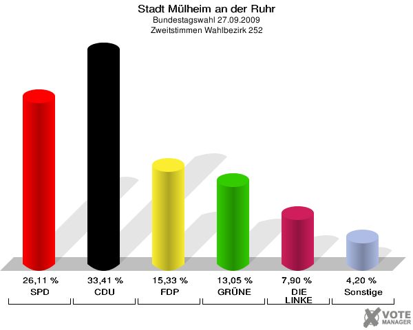 Stadt Mülheim an der Ruhr, Bundestagswahl 27.09.2009, Zweitstimmen Wahlbezirk 252: SPD: 26,11 %. CDU: 33,41 %. FDP: 15,33 %. GRÜNE: 13,05 %. DIE LINKE: 7,90 %. Sonstige: 4,20 %. 