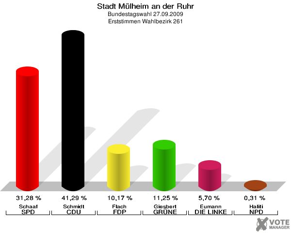 Stadt Mülheim an der Ruhr, Bundestagswahl 27.09.2009, Erststimmen Wahlbezirk 261: Schaaf SPD: 31,28 %. Schmidt CDU: 41,29 %. Flach FDP: 10,17 %. Giesbert GRÜNE: 11,25 %. Eumann DIE LINKE: 5,70 %. Haliti NPD: 0,31 %. 