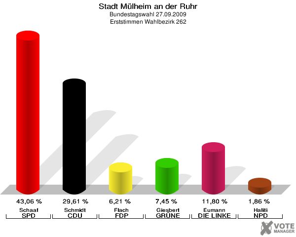 Stadt Mülheim an der Ruhr, Bundestagswahl 27.09.2009, Erststimmen Wahlbezirk 262: Schaaf SPD: 43,06 %. Schmidt CDU: 29,61 %. Flach FDP: 6,21 %. Giesbert GRÜNE: 7,45 %. Eumann DIE LINKE: 11,80 %. Haliti NPD: 1,86 %. 