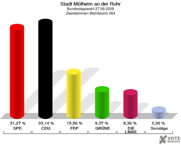Stadt Mülheim an der Ruhr, Bundestagswahl 27.09.2009, Zweitstimmen Wahlbezirk 264: SPD: 31,27 %. CDU: 33,14 %. FDP: 15,56 %. GRÜNE: 9,37 %. DIE LINKE: 8,36 %. Sonstige: 2,30 %. 