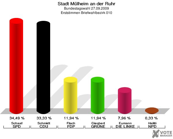Stadt Mülheim an der Ruhr, Bundestagswahl 27.09.2009, Erststimmen Briefwahlbezirk 010: Schaaf SPD: 34,49 %. Schmidt CDU: 33,33 %. Flach FDP: 11,94 %. Giesbert GRÜNE: 11,94 %. Eumann DIE LINKE: 7,96 %. Haliti NPD: 0,33 %. 