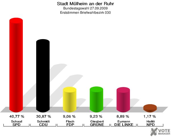 Stadt Mülheim an der Ruhr, Bundestagswahl 27.09.2009, Erststimmen Briefwahlbezirk 030: Schaaf SPD: 40,77 %. Schmidt CDU: 30,87 %. Flach FDP: 9,06 %. Giesbert GRÜNE: 9,23 %. Eumann DIE LINKE: 8,89 %. Haliti NPD: 1,17 %. 