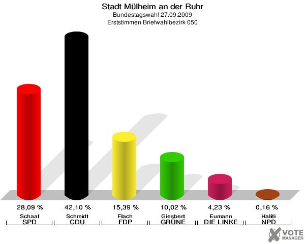 Stadt Mülheim an der Ruhr, Bundestagswahl 27.09.2009, Erststimmen Briefwahlbezirk 050: Schaaf SPD: 28,09 %. Schmidt CDU: 42,10 %. Flach FDP: 15,39 %. Giesbert GRÜNE: 10,02 %. Eumann DIE LINKE: 4,23 %. Haliti NPD: 0,16 %. 