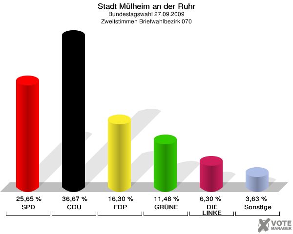 Stadt Mülheim an der Ruhr, Bundestagswahl 27.09.2009, Zweitstimmen Briefwahlbezirk 070: SPD: 25,65 %. CDU: 36,67 %. FDP: 16,30 %. GRÜNE: 11,48 %. DIE LINKE: 6,30 %. Sonstige: 3,63 %. 