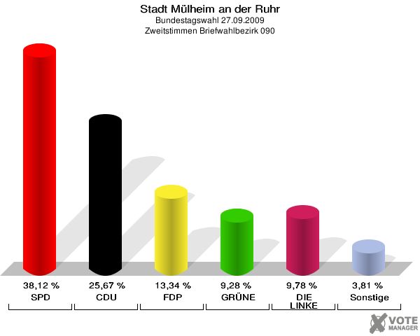 Stadt Mülheim an der Ruhr, Bundestagswahl 27.09.2009, Zweitstimmen Briefwahlbezirk 090: SPD: 38,12 %. CDU: 25,67 %. FDP: 13,34 %. GRÜNE: 9,28 %. DIE LINKE: 9,78 %. Sonstige: 3,81 %. 