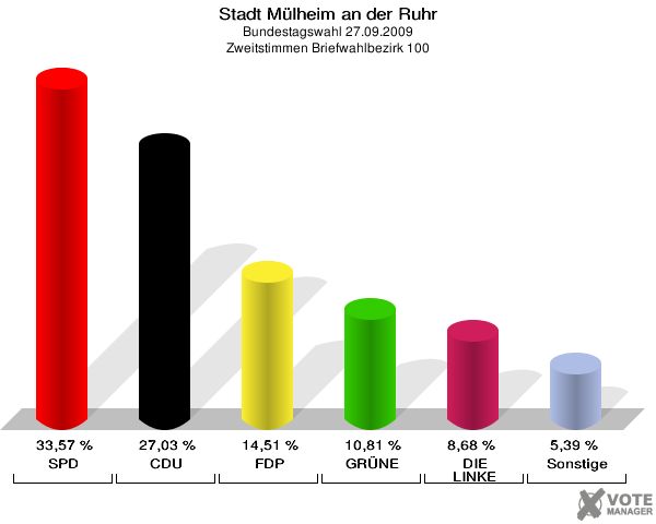 Stadt Mülheim an der Ruhr, Bundestagswahl 27.09.2009, Zweitstimmen Briefwahlbezirk 100: SPD: 33,57 %. CDU: 27,03 %. FDP: 14,51 %. GRÜNE: 10,81 %. DIE LINKE: 8,68 %. Sonstige: 5,39 %. 