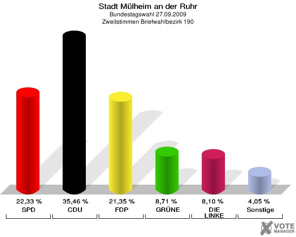 Stadt Mülheim an der Ruhr, Bundestagswahl 27.09.2009, Zweitstimmen Briefwahlbezirk 190: SPD: 22,33 %. CDU: 35,46 %. FDP: 21,35 %. GRÜNE: 8,71 %. DIE LINKE: 8,10 %. Sonstige: 4,05 %. 