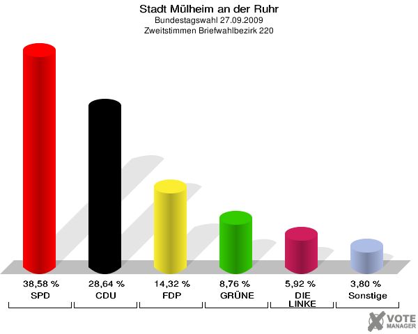Stadt Mülheim an der Ruhr, Bundestagswahl 27.09.2009, Zweitstimmen Briefwahlbezirk 220: SPD: 38,58 %. CDU: 28,64 %. FDP: 14,32 %. GRÜNE: 8,76 %. DIE LINKE: 5,92 %. Sonstige: 3,80 %. 