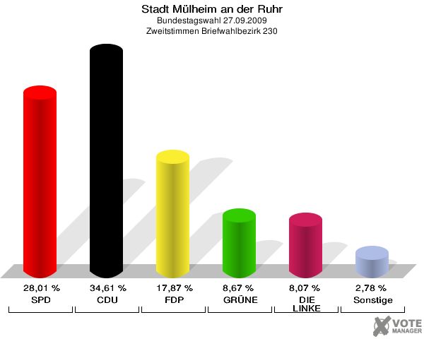 Stadt Mülheim an der Ruhr, Bundestagswahl 27.09.2009, Zweitstimmen Briefwahlbezirk 230: SPD: 28,01 %. CDU: 34,61 %. FDP: 17,87 %. GRÜNE: 8,67 %. DIE LINKE: 8,07 %. Sonstige: 2,78 %. 