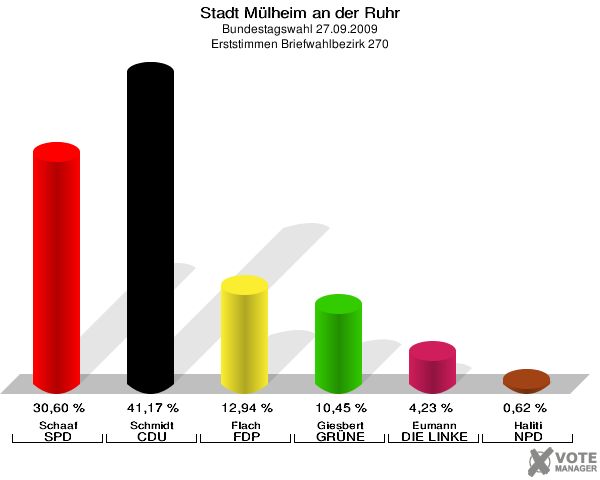 Stadt Mülheim an der Ruhr, Bundestagswahl 27.09.2009, Erststimmen Briefwahlbezirk 270: Schaaf SPD: 30,60 %. Schmidt CDU: 41,17 %. Flach FDP: 12,94 %. Giesbert GRÜNE: 10,45 %. Eumann DIE LINKE: 4,23 %. Haliti NPD: 0,62 %. 