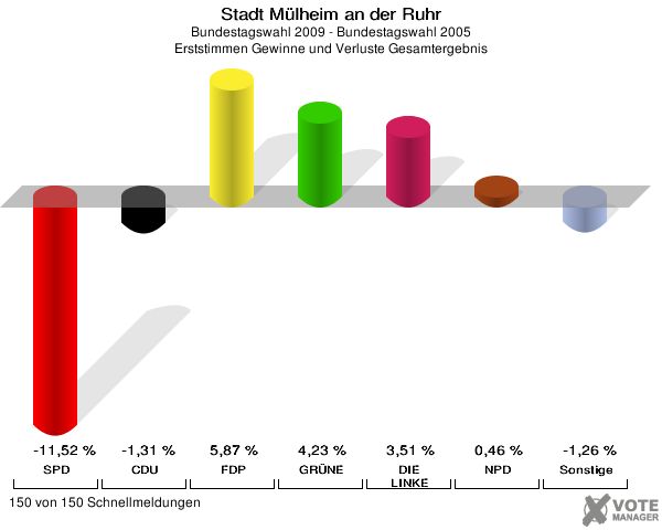 Stadt Mülheim an der Ruhr, Bundestagswahl 2009 - Bundestagswahl 2005, Erststimmen Gewinne und Verluste Gesamtergebnis: SPD: -11,52 %. CDU: -1,31 %. FDP: 5,87 %. GRÜNE: 4,23 %. DIE LINKE: 3,51 %. NPD: 0,46 %. Sonstige: -1,26 %. 150 von 150 Schnellmeldungen