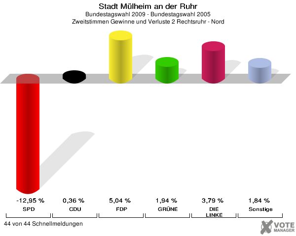 Stadt Mülheim an der Ruhr, Bundestagswahl 2009 - Bundestagswahl 2005, Zweitstimmen Gewinne und Verluste 2 Rechtsruhr - Nord: SPD: -12,95 %. CDU: 0,36 %. FDP: 5,04 %. GRÜNE: 1,94 %. DIE LINKE: 3,79 %. Sonstige: 1,84 %. 44 von 44 Schnellmeldungen