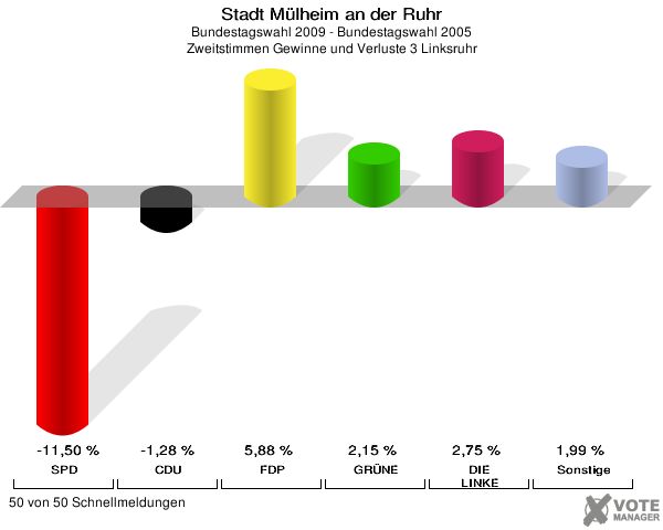 Stadt Mülheim an der Ruhr, Bundestagswahl 2009 - Bundestagswahl 2005, Zweitstimmen Gewinne und Verluste 3 Linksruhr: SPD: -11,50 %. CDU: -1,28 %. FDP: 5,88 %. GRÜNE: 2,15 %. DIE LINKE: 2,75 %. Sonstige: 1,99 %. 50 von 50 Schnellmeldungen