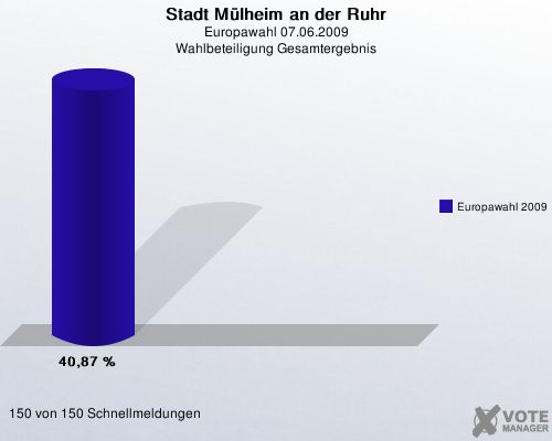 Stadt Mlheim an der Ruhr, Europawahl 07.06.2009, Wahlbeteiligung Gesamtergebnis: Europawahl 2009: 40,87 %. 150 von 150 Schnellmeldungen
