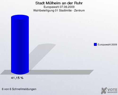 Stadt Mülheim an der Ruhr, Europawahl 07.06.2009, Wahlbeteiligung 01 Stadtmitte - Zentrum: Europawahl 2009: 41,15 %. 6 von 6 Schnellmeldungen