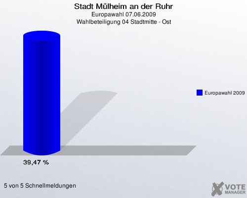 Stadt Mülheim an der Ruhr, Europawahl 07.06.2009, Wahlbeteiligung 04 Stadtmitte - Ost: Europawahl 2009: 39,47 %. 5 von 5 Schnellmeldungen