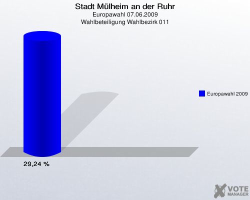 Stadt Mülheim an der Ruhr, Europawahl 07.06.2009, Wahlbeteiligung Wahlbezirk 011: Europawahl 2009: 29,24 %. 