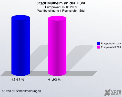 Stadt Mülheim an der Ruhr, Europawahl 07.06.2009, Wahlbeteiligung 1 Rechtsruhr - Süd: Europawahl 2009: 42,61 %. Europawahl 2004: 41,92 %. 56 von 56 Schnellmeldungen