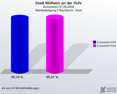 Stadt Mülheim an der Ruhr, Europawahl 07.06.2009, Wahlbeteiligung 2 Rechtsruhr - Nord: Europawahl 2009: 35,16 %. Europawahl 2004: 35,32 %. 44 von 44 Schnellmeldungen