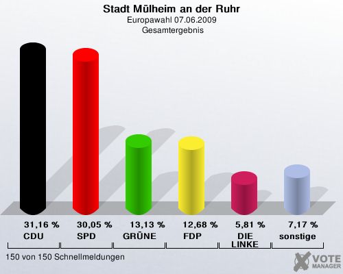 Stadt Mlheim an der Ruhr, Europawahl 07.06.2009,  Gesamtergebnis: CDU: 31,16 %. SPD: 30,05 %. GRNE: 13,13 %. FDP: 12,68 %. DIE LINKE: 5,81 %. sonstige: 7,17 %. 150 von 150 Schnellmeldungen