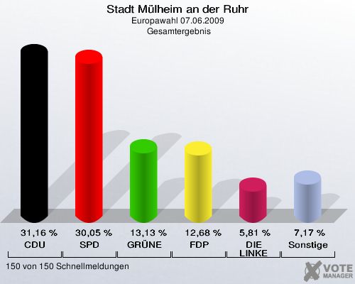 Stadt Mülheim an der Ruhr, Europawahl 07.06.2009,  Gesamtergebnis: CDU: 31,16 %. SPD: 30,05 %. GRÜNE: 13,13 %. FDP: 12,68 %. DIE LINKE: 5,81 %. Sonstige: 7,17 %. 150 von 150 Schnellmeldungen