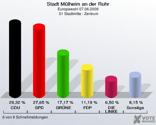 Stadt Mülheim an der Ruhr, Europawahl 07.06.2009,  01 Stadtmitte - Zentrum: CDU: 29,32 %. SPD: 27,65 %. GRÜNE: 17,17 %. FDP: 11,19 %. DIE LINKE: 6,50 %. Sonstige: 8,15 %. 6 von 6 Schnellmeldungen