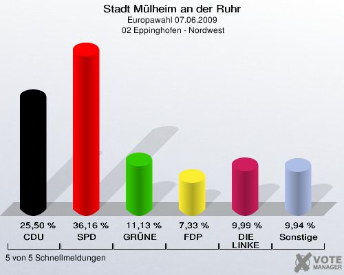 Stadt Mülheim an der Ruhr, Europawahl 07.06.2009,  02 Eppinghofen - Nordwest: CDU: 25,50 %. SPD: 36,16 %. GRÜNE: 11,13 %. FDP: 7,33 %. DIE LINKE: 9,99 %. Sonstige: 9,94 %. 5 von 5 Schnellmeldungen
