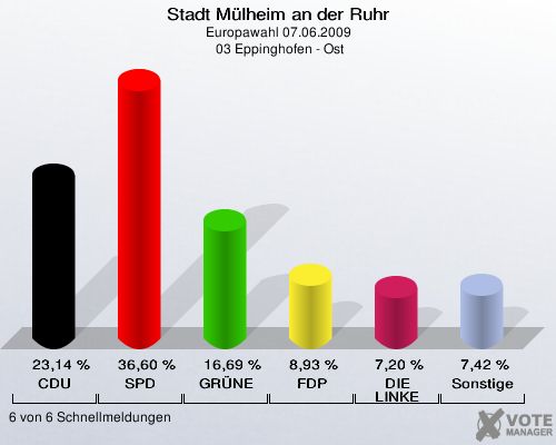 Stadt Mülheim an der Ruhr, Europawahl 07.06.2009,  03 Eppinghofen - Ost: CDU: 23,14 %. SPD: 36,60 %. GRÜNE: 16,69 %. FDP: 8,93 %. DIE LINKE: 7,20 %. Sonstige: 7,42 %. 6 von 6 Schnellmeldungen
