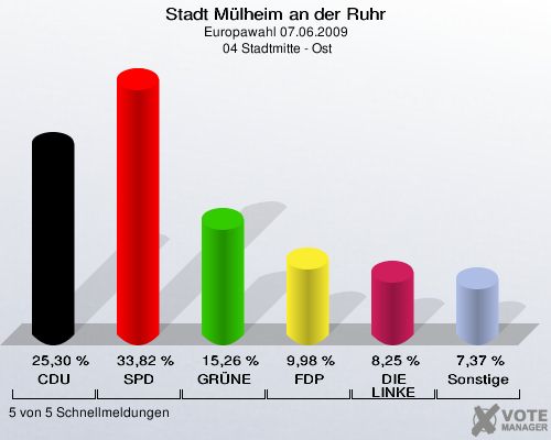 Stadt Mülheim an der Ruhr, Europawahl 07.06.2009,  04 Stadtmitte - Ost: CDU: 25,30 %. SPD: 33,82 %. GRÜNE: 15,26 %. FDP: 9,98 %. DIE LINKE: 8,25 %. Sonstige: 7,37 %. 5 von 5 Schnellmeldungen