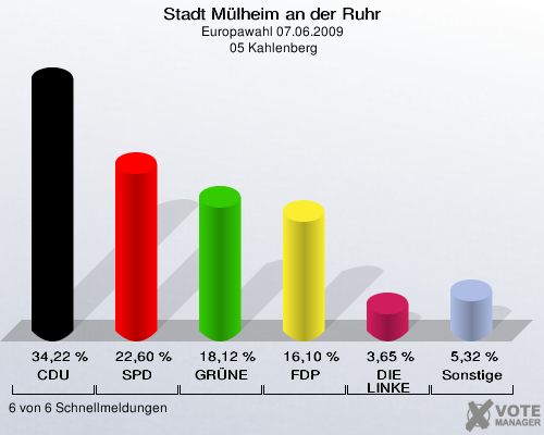 Stadt Mülheim an der Ruhr, Europawahl 07.06.2009,  05 Kahlenberg: CDU: 34,22 %. SPD: 22,60 %. GRÜNE: 18,12 %. FDP: 16,10 %. DIE LINKE: 3,65 %. Sonstige: 5,32 %. 6 von 6 Schnellmeldungen