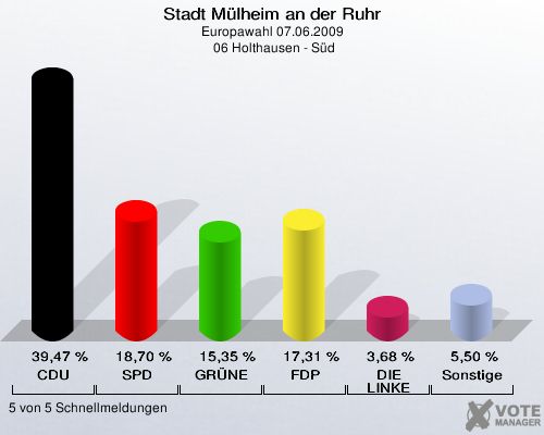 Stadt Mülheim an der Ruhr, Europawahl 07.06.2009,  06 Holthausen - Süd: CDU: 39,47 %. SPD: 18,70 %. GRÜNE: 15,35 %. FDP: 17,31 %. DIE LINKE: 3,68 %. Sonstige: 5,50 %. 5 von 5 Schnellmeldungen