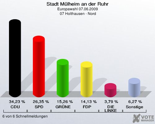 Stadt Mülheim an der Ruhr, Europawahl 07.06.2009,  07 Holthausen - Nord: CDU: 34,23 %. SPD: 26,35 %. GRÜNE: 15,26 %. FDP: 14,13 %. DIE LINKE: 3,79 %. Sonstige: 6,27 %. 6 von 6 Schnellmeldungen