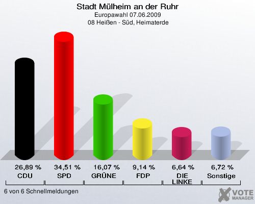 Stadt Mülheim an der Ruhr, Europawahl 07.06.2009,  08 Heißen - Süd, Heimaterde: CDU: 26,89 %. SPD: 34,51 %. GRÜNE: 16,07 %. FDP: 9,14 %. DIE LINKE: 6,64 %. Sonstige: 6,72 %. 6 von 6 Schnellmeldungen