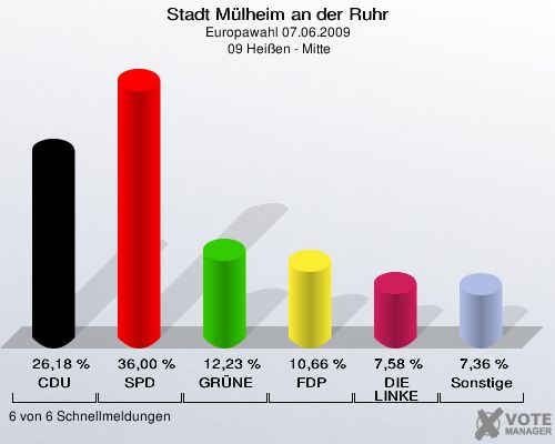Stadt Mülheim an der Ruhr, Europawahl 07.06.2009,  09 Heißen - Mitte: CDU: 26,18 %. SPD: 36,00 %. GRÜNE: 12,23 %. FDP: 10,66 %. DIE LINKE: 7,58 %. Sonstige: 7,36 %. 6 von 6 Schnellmeldungen