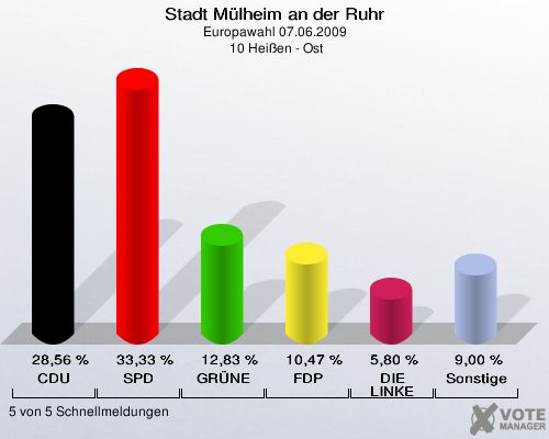 Stadt Mülheim an der Ruhr, Europawahl 07.06.2009,  10 Heißen - Ost: CDU: 28,56 %. SPD: 33,33 %. GRÜNE: 12,83 %. FDP: 10,47 %. DIE LINKE: 5,80 %. Sonstige: 9,00 %. 5 von 5 Schnellmeldungen