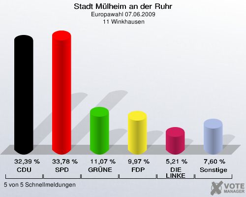 Stadt Mülheim an der Ruhr, Europawahl 07.06.2009,  11 Winkhausen: CDU: 32,39 %. SPD: 33,78 %. GRÜNE: 11,07 %. FDP: 9,97 %. DIE LINKE: 5,21 %. Sonstige: 7,60 %. 5 von 5 Schnellmeldungen