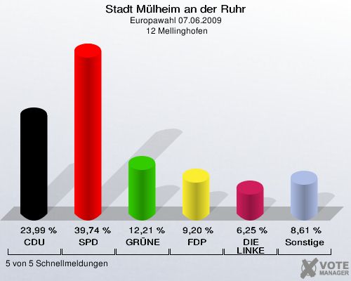 Stadt Mülheim an der Ruhr, Europawahl 07.06.2009,  12 Mellinghofen: CDU: 23,99 %. SPD: 39,74 %. GRÜNE: 12,21 %. FDP: 9,20 %. DIE LINKE: 6,25 %. Sonstige: 8,61 %. 5 von 5 Schnellmeldungen