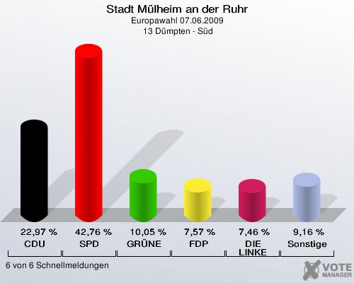 Stadt Mülheim an der Ruhr, Europawahl 07.06.2009,  13 Dümpten - Süd: CDU: 22,97 %. SPD: 42,76 %. GRÜNE: 10,05 %. FDP: 7,57 %. DIE LINKE: 7,46 %. Sonstige: 9,16 %. 6 von 6 Schnellmeldungen