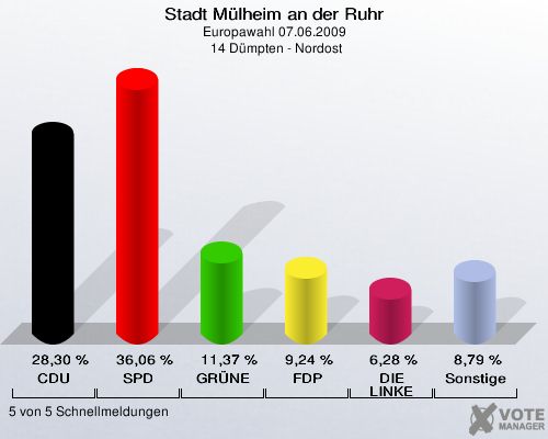 Stadt Mülheim an der Ruhr, Europawahl 07.06.2009,  14 Dümpten - Nordost: CDU: 28,30 %. SPD: 36,06 %. GRÜNE: 11,37 %. FDP: 9,24 %. DIE LINKE: 6,28 %. Sonstige: 8,79 %. 5 von 5 Schnellmeldungen