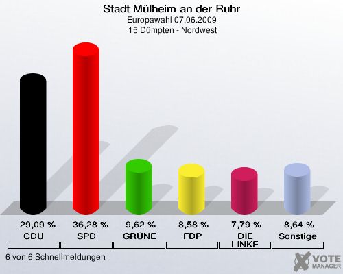 Stadt Mülheim an der Ruhr, Europawahl 07.06.2009,  15 Dümpten - Nordwest: CDU: 29,09 %. SPD: 36,28 %. GRÜNE: 9,62 %. FDP: 8,58 %. DIE LINKE: 7,79 %. Sonstige: 8,64 %. 6 von 6 Schnellmeldungen