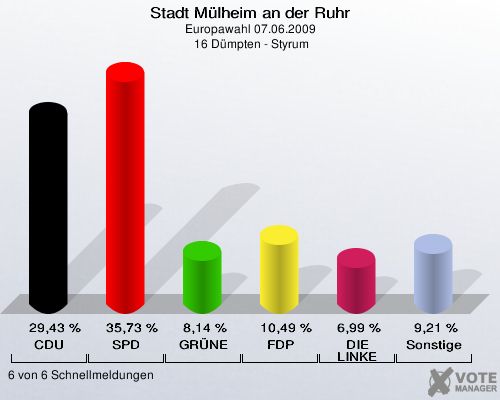 Stadt Mülheim an der Ruhr, Europawahl 07.06.2009,  16 Dümpten - Styrum: CDU: 29,43 %. SPD: 35,73 %. GRÜNE: 8,14 %. FDP: 10,49 %. DIE LINKE: 6,99 %. Sonstige: 9,21 %. 6 von 6 Schnellmeldungen